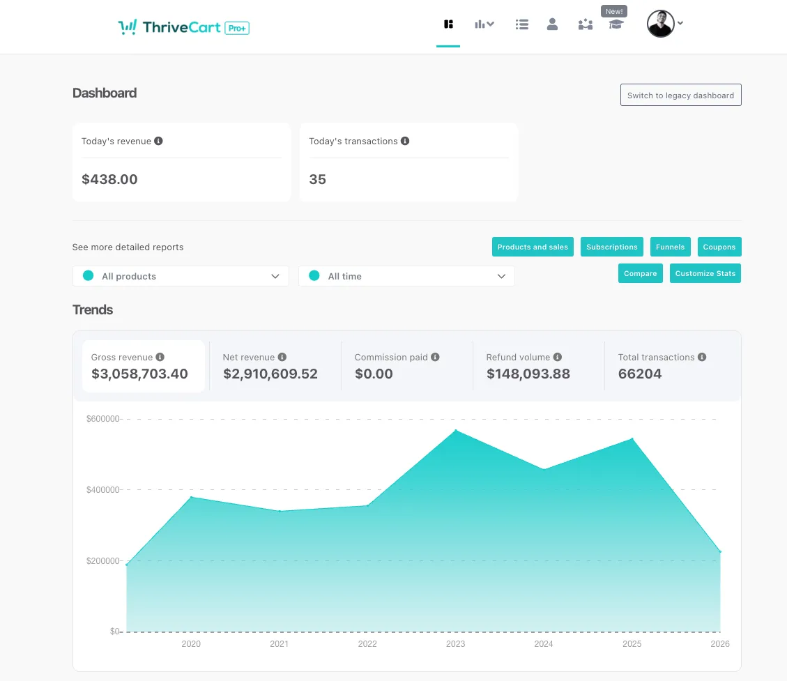 ThriveCart dashboard showing $3,058,703 in gross revenue and 66,204 transactions