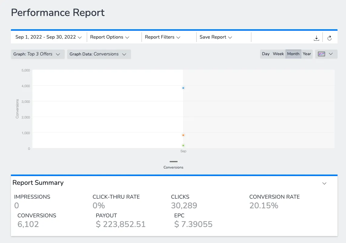 Performance report showing $223,852 payout and 6,102 conversions in September 2022