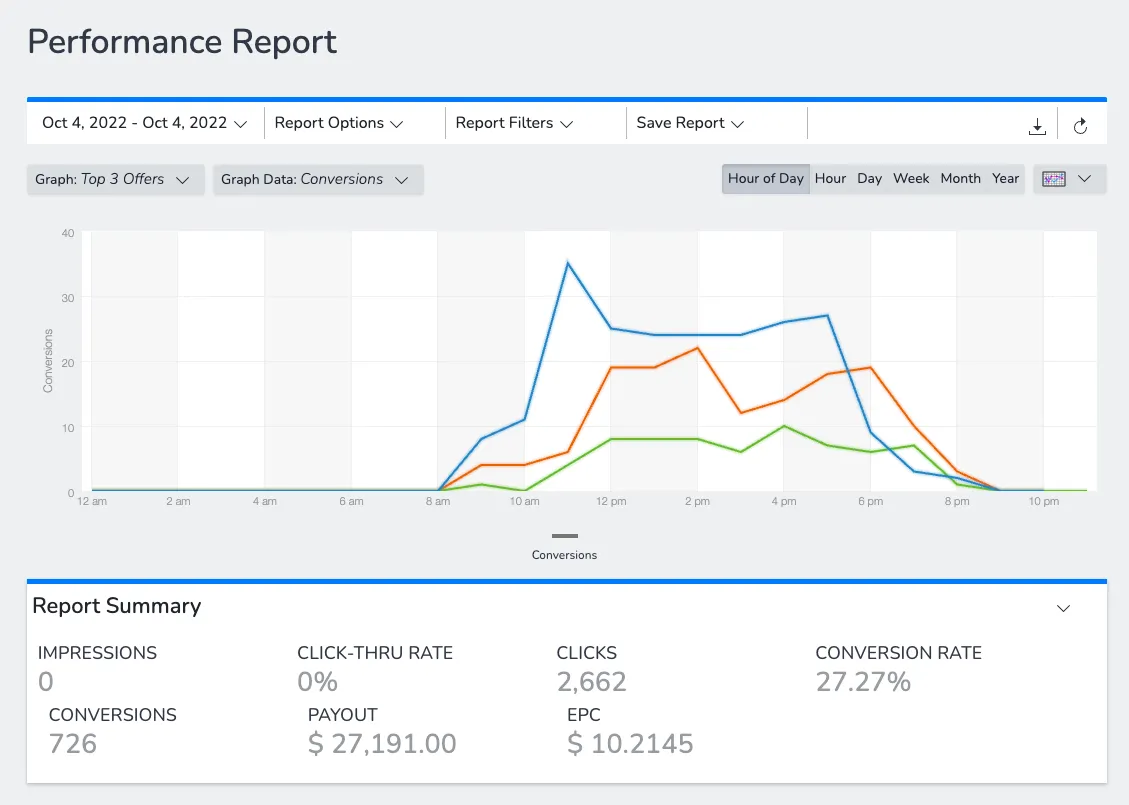 Single-day performance report showing $27,191 payout and 726 conversions