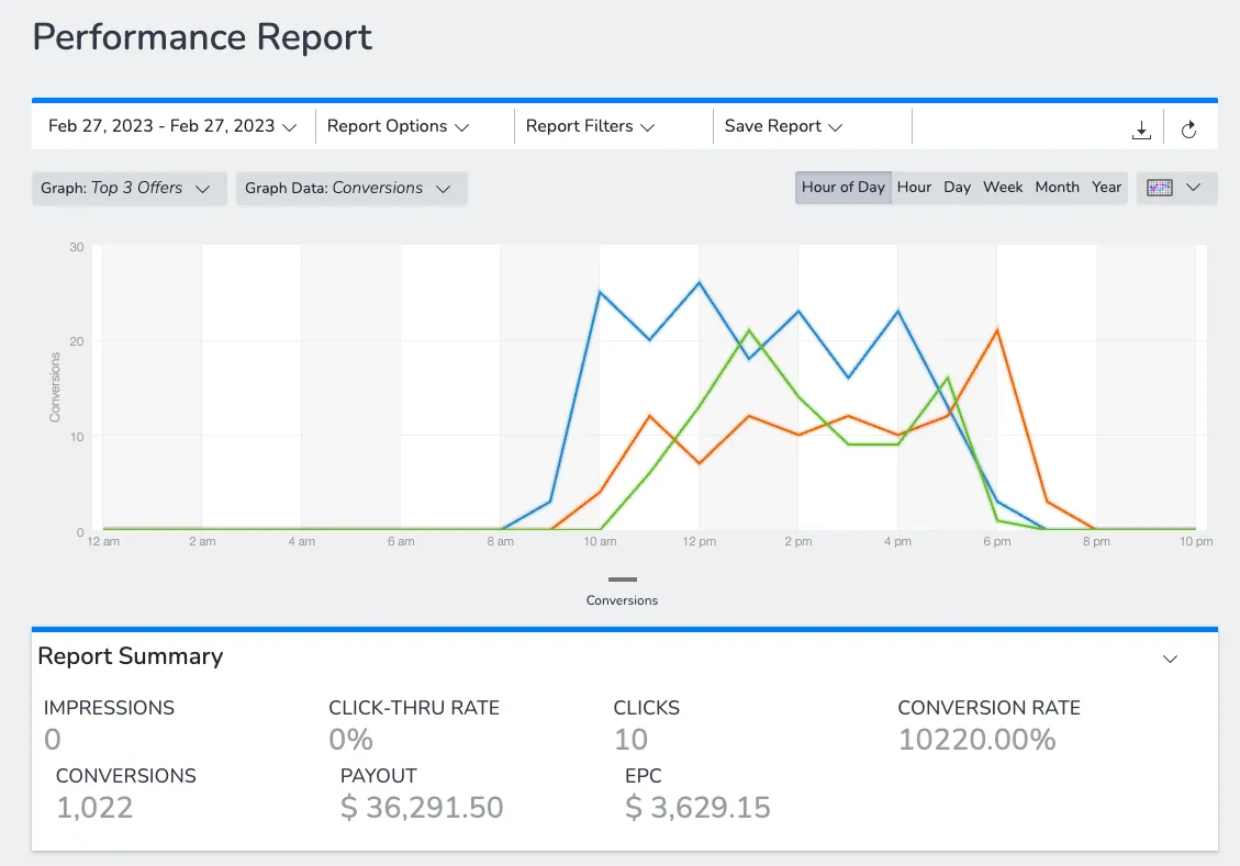 Single-day performance report showing $36,291 payout and 1,022 conversions