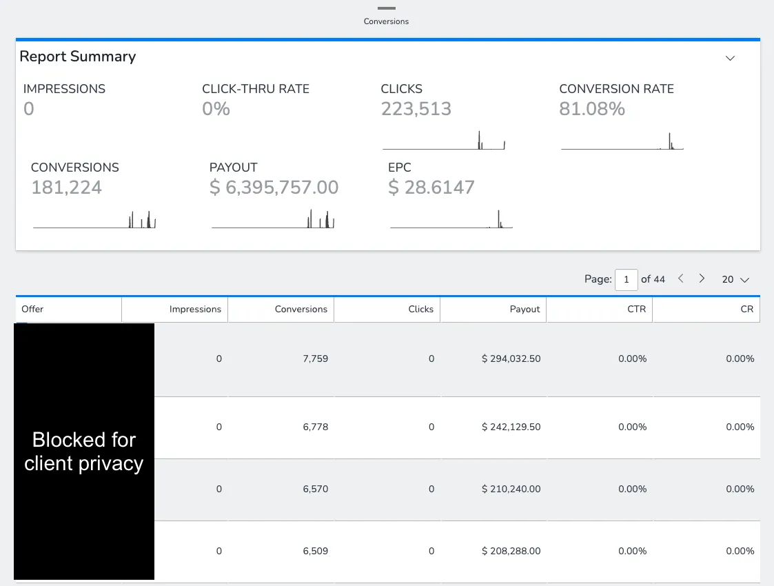 Performance report summary showing $6,395,757 in payouts across 181,224 conversions