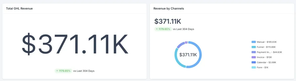GoHighLevel pipeline results