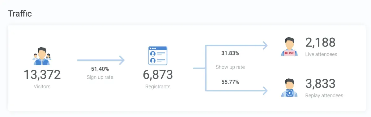 Webinar funnel results